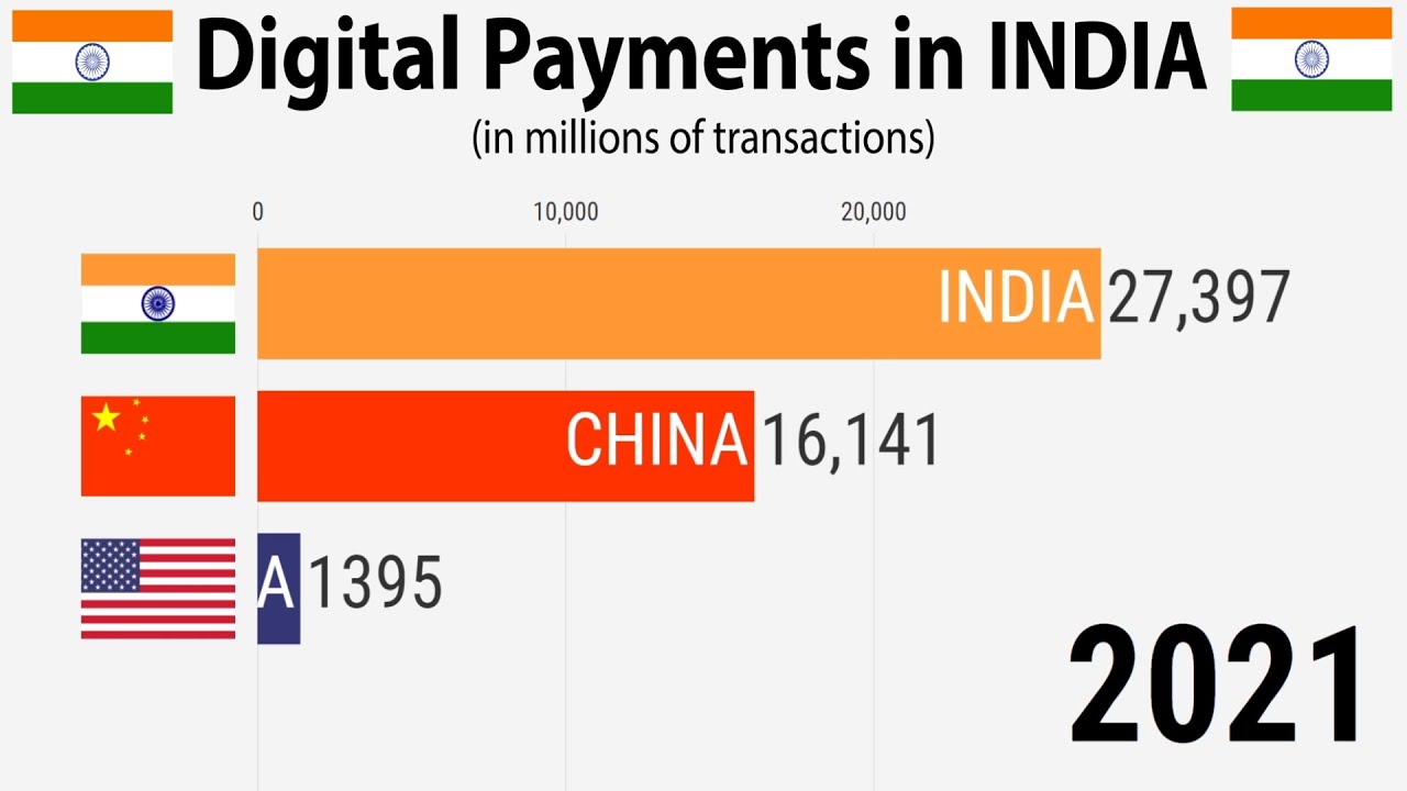 Digital Payment In India UPI पेमेंट्स में भारत का बोलबाला, कुछ सालों...