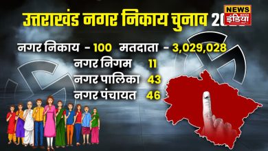 Municipal elections 2025 in Uttarakhand: The fate of 5405 candidates will be decided today, the results will be declared on January 25